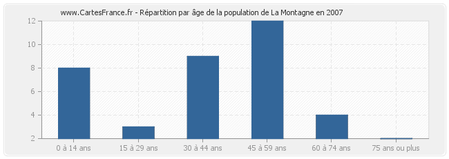 Répartition par âge de la population de La Montagne en 2007